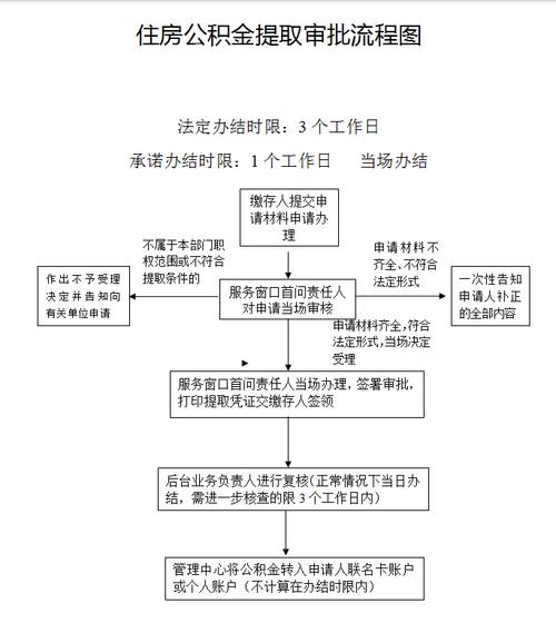 异地公积金提取审核流程
